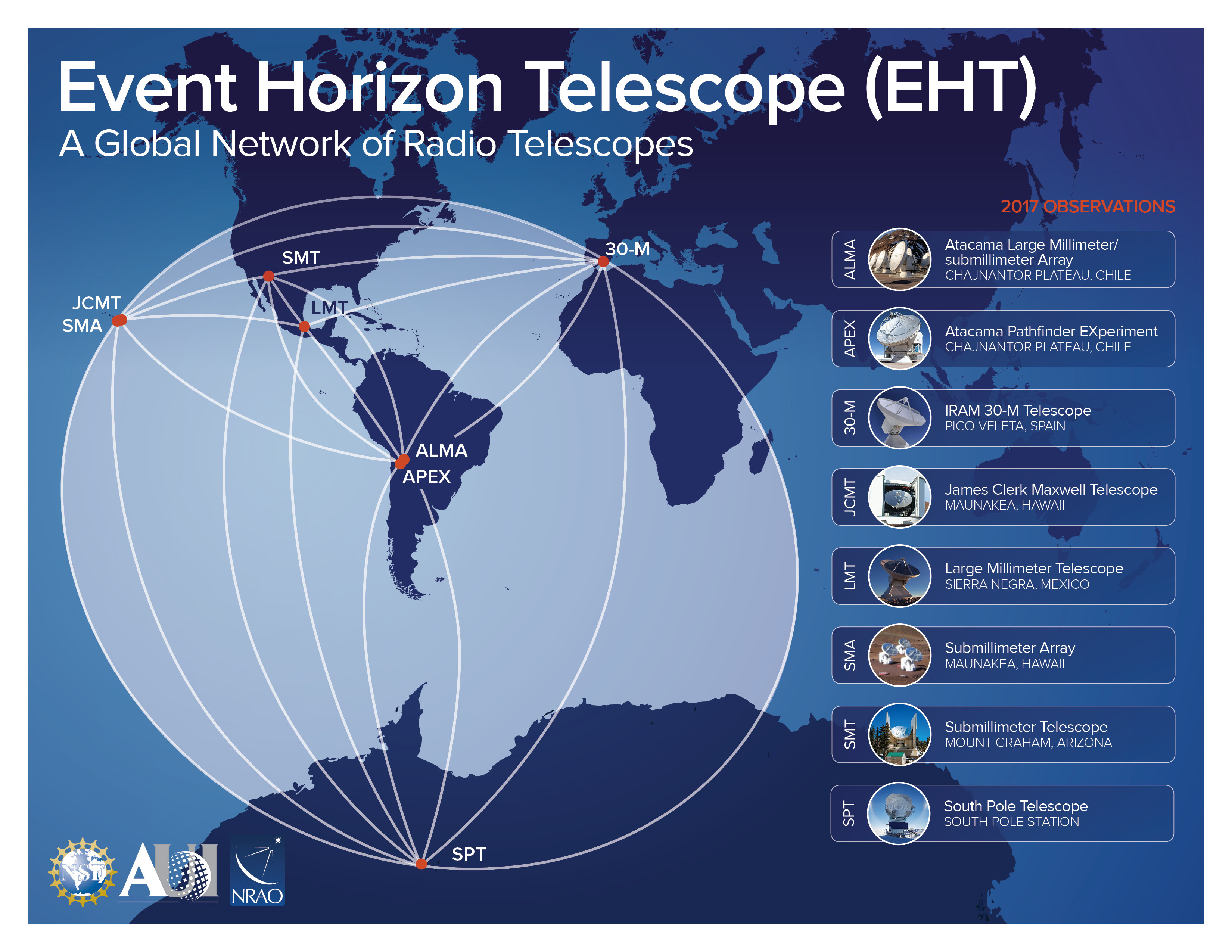 전 세계 8개의 망원경을 연결한 EHT