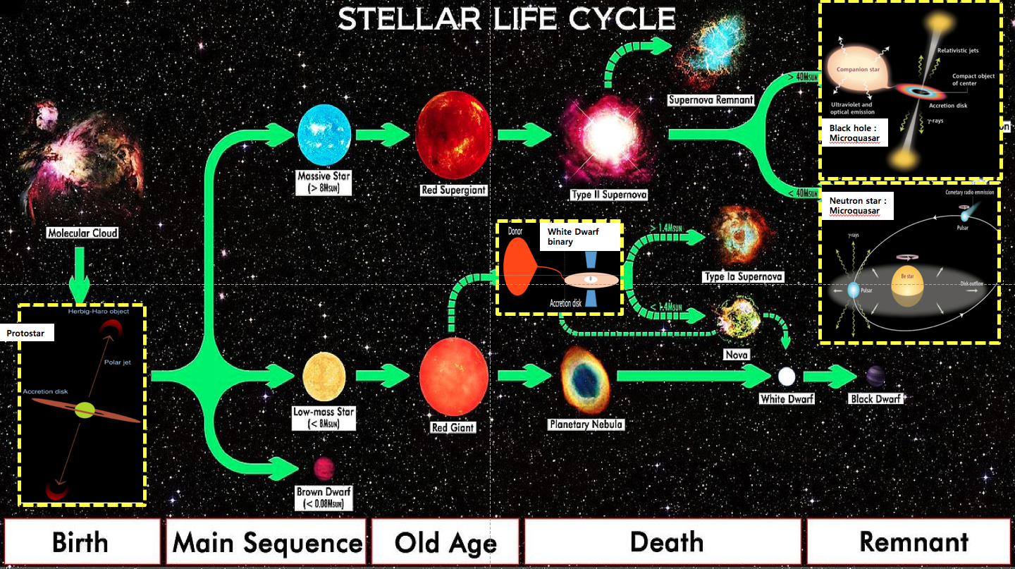 별의 진화과정에 따른 상태변화