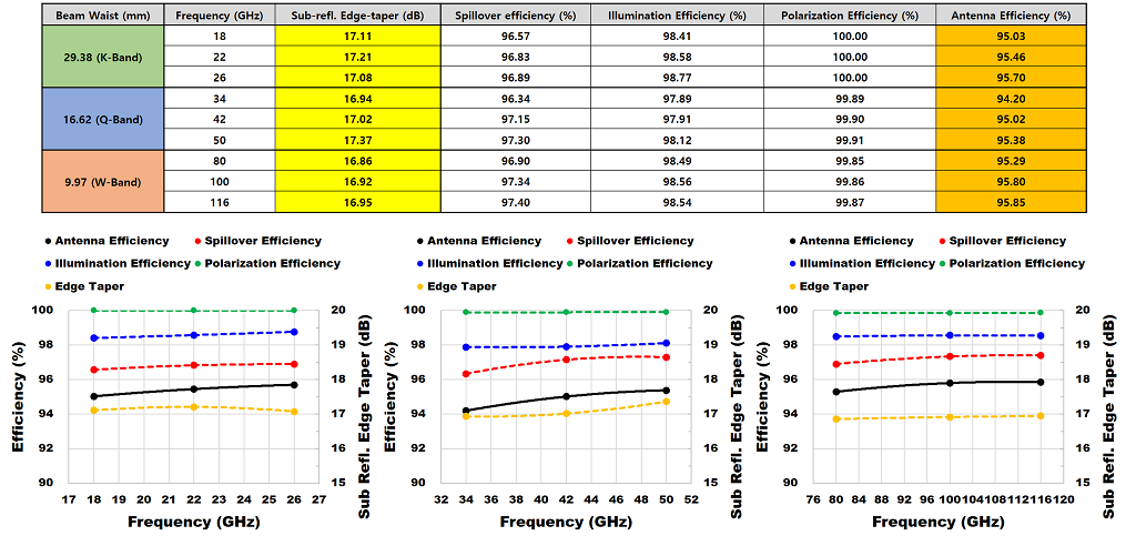 Rexolite 렌즈를 사용했을 때의 GRASP 시뮬레이션 결과
