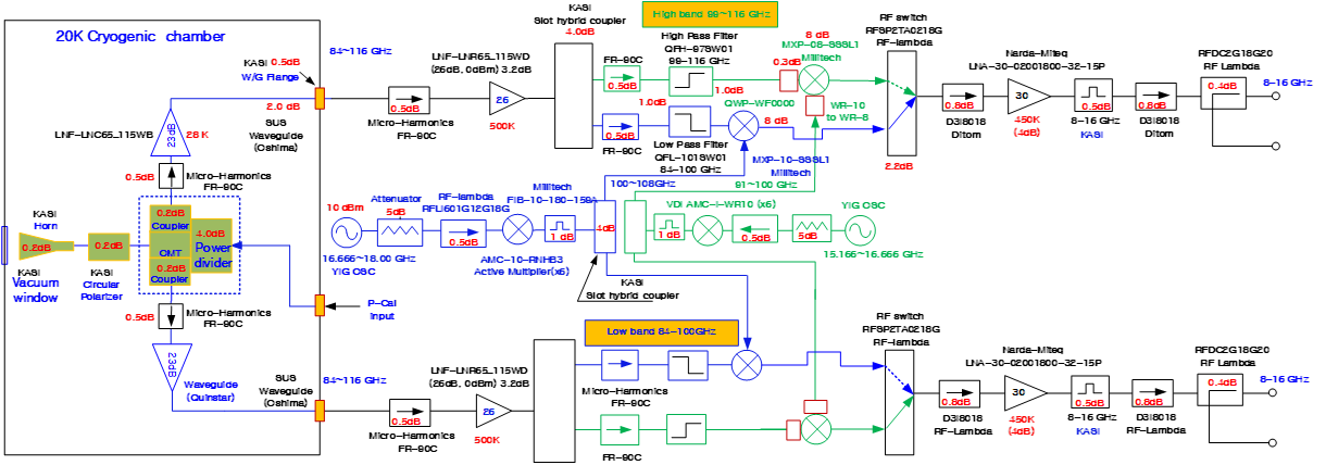 W-band 대역 수신 시스템 구성도