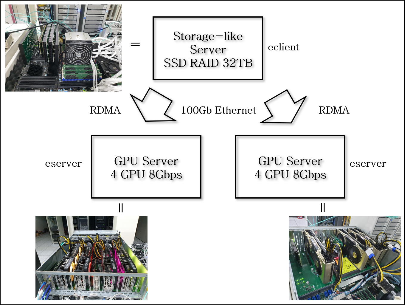 가상의 스토리지 서버(storage-like)