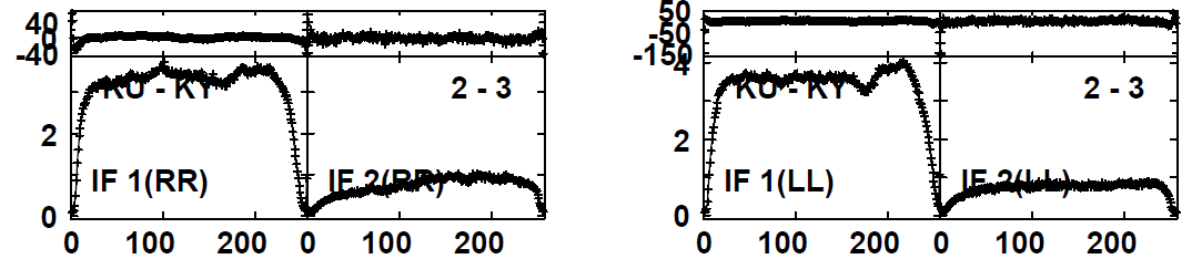 KVN 3관측국 GPU 상관기결과(위)와 DiFX 상관기결과(아래)의 연속파 천제(4C39.25) 스펙트럼 이미지 비교.